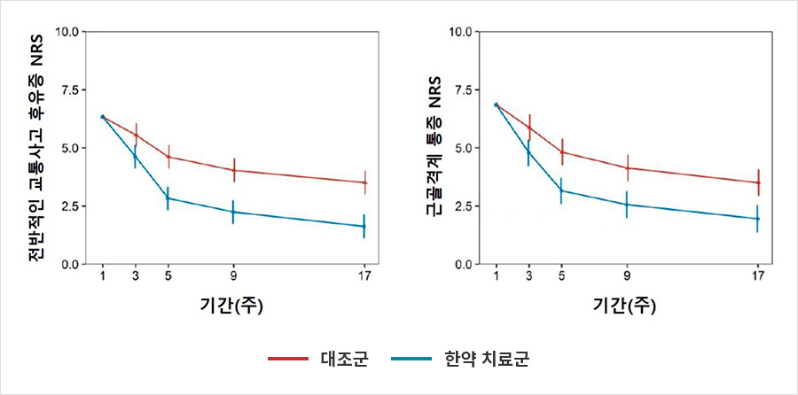 추적관찰 결과 한약 치료군과 대조군의 교통사고 후유증·근골격계 통증 NRS 지표가 감소하는 양상이 확인됐다. | 자생한방병원・자생의료재단 