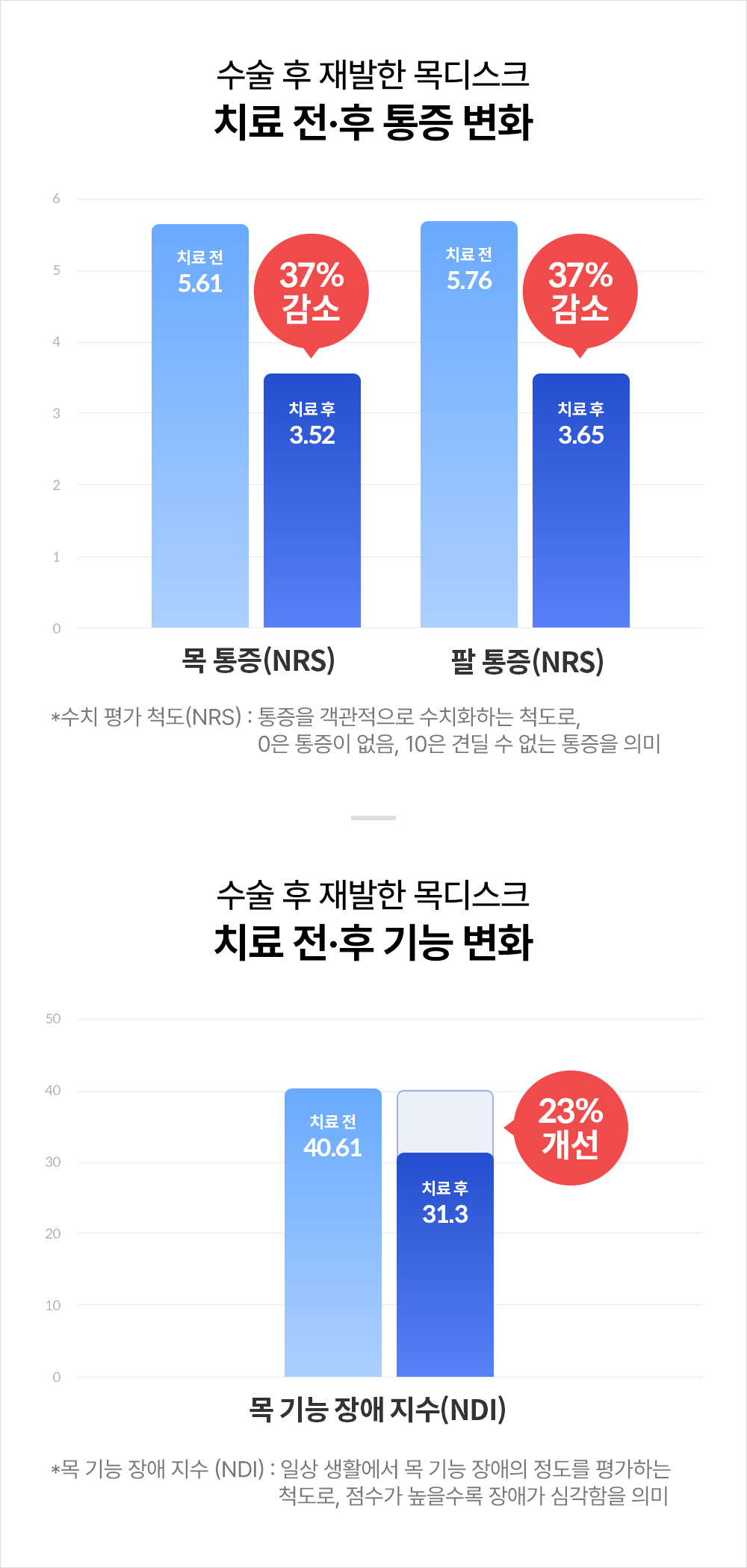 치료 전후 통증 및 기능 변화 점수 변화 그래프 | 자생한방병원・자생의료재단