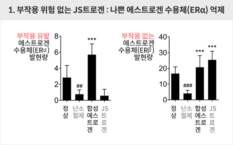 부작용 위험 없는 JS트로겐 : 나쁜 에스트로겐 수용체(ER) 억제 | 자생한방병원·자생의료재단