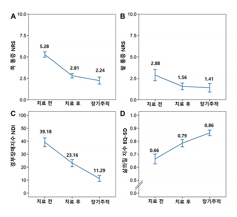 한방통합치료를 받은 후종인대골화증 환자들의 통증지표(NRS), 기능장애(NDI), 삶의 질(EQ-5D) 지수 변화  | 자생한방병원·자생의료재단