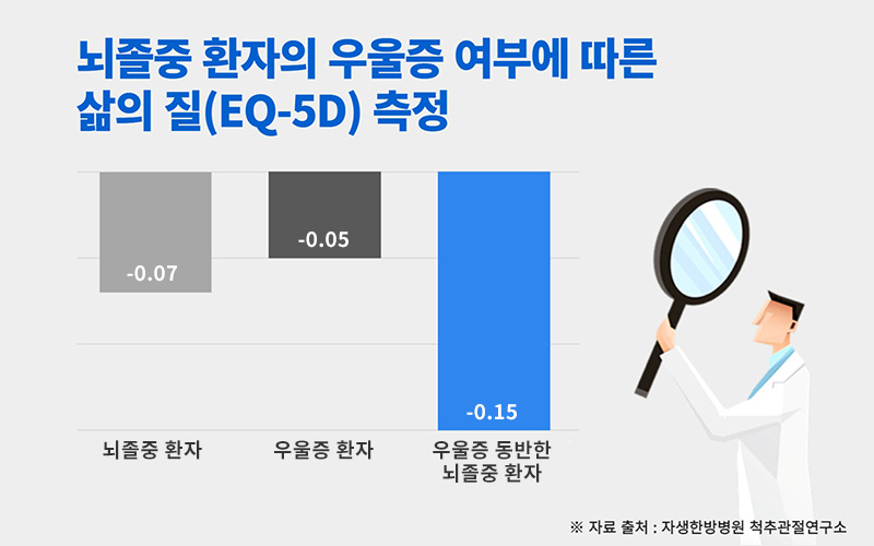 우울증을 동반한 뇌졸중 환자는 뇌졸중 단일 질환군보다 2배 이상 낮은 삶의 질을 보이는 것으로 나타났다. | 자생한방병원·자생의료재단