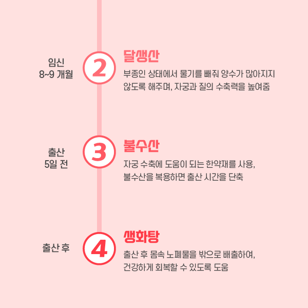 참고 이미지 : -임신 8~9 개월 2 달생산 부종인 상태에서 물기를 빼줘 양수가 많아지지 않도록 해주며, 자궁과 질의 수축력을 높여줌 -출산 5일 전 3 불수산 자궁 수축에 도움이 되는 한약재를 사용, 불수산을 복용하면 출산 시간을 단축 -출산 후 4 생화탕 출산 후 몸속 노페물을 밖으로 배출하여, 건강하게 회복할 수 있도록 도움 | 자생한방병원·자생의료재단