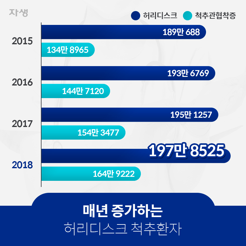 매년 증가하는 허리디스크 척추환자 2015년 허리디스크 189만 688 / 척추관협착증 134만 8965 2016년 허리디스크 193만 6769 / 척추관협착증 144만 7120 2017년 허리디스크 195만 1257 / 척추관협착증 154만 3477 2018년 허리디스크 197만 8525 / 척추관협착증 164만 9222 | 자생한방병원ㆍ자생의료재단