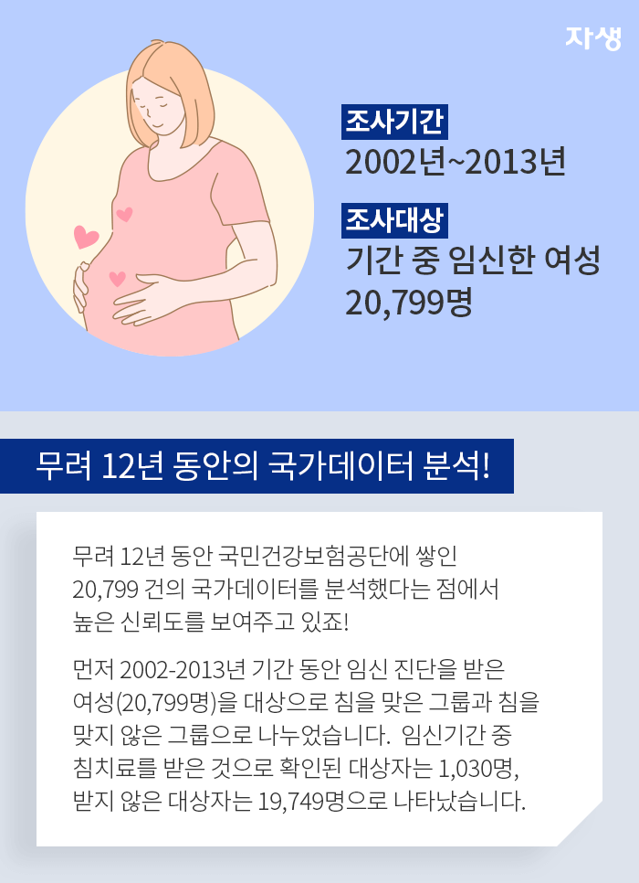 무려 12년 동안의 국가데이터 분석 - 무려 12년 동안 국민건강보험공단에 쌓인 20,799건의 국가데이터를 분석했다는 점에서 높은 신뢰도를 보여주고 있죠 먼저 2002-2013년 기간 동안 임신 진단을 받은 여성(20,799명)을 대상으로 침을 맞은 그룹과 침을 맞지 않은 그룹으로 나누었습니다. 임신기간 중 침치료를 받은 것으로 확인된 대상자는 1,030명, 받지 않은 대상자는 19,749명으로 나타났습니다.