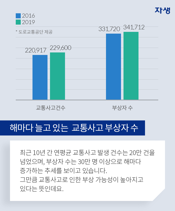 해마다 늘고 있는  교통사고 부상자 수-최근 10년 간 연평균 교통사고 발생 건수는 20만 건을 넘었으며, 부상자 수는 30만 명 이상으로 해마다 증가하는 추세를 보이고 있습니다. 그만큼 교통사고로 인한 부상 가능성이 높아지고 있다는 뜻인데요.