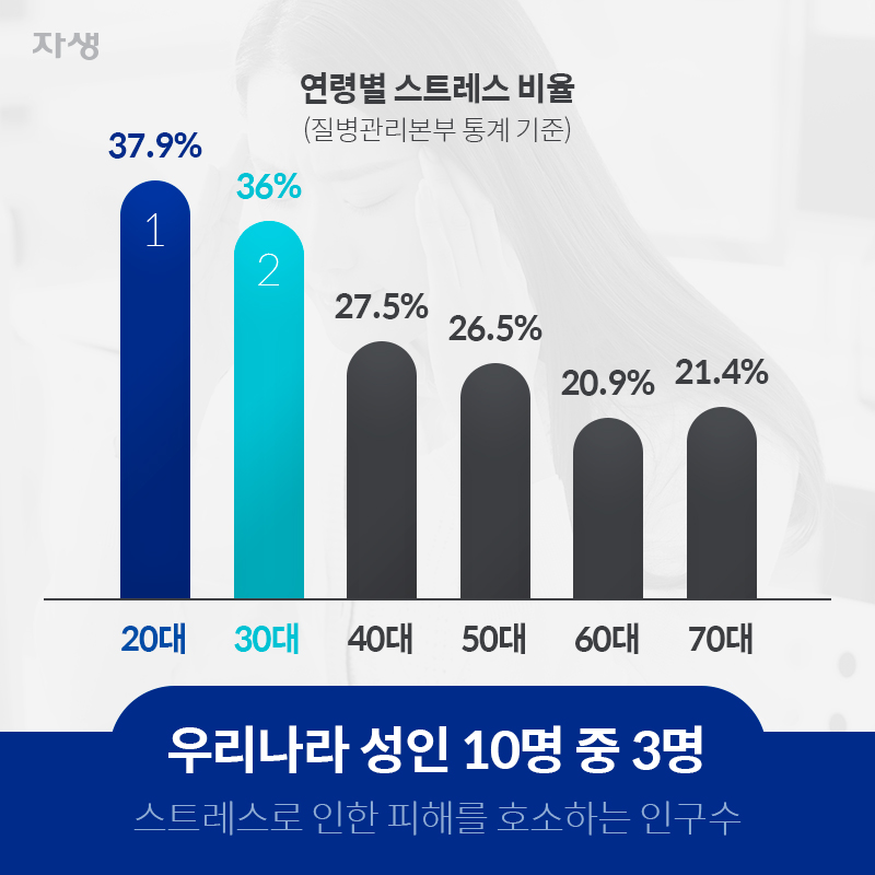 우리나라 성인 10명중 3명 스트레스로 인한 피해를 호소하는 인구수 | 자생의료재단ㆍ자생한방병원