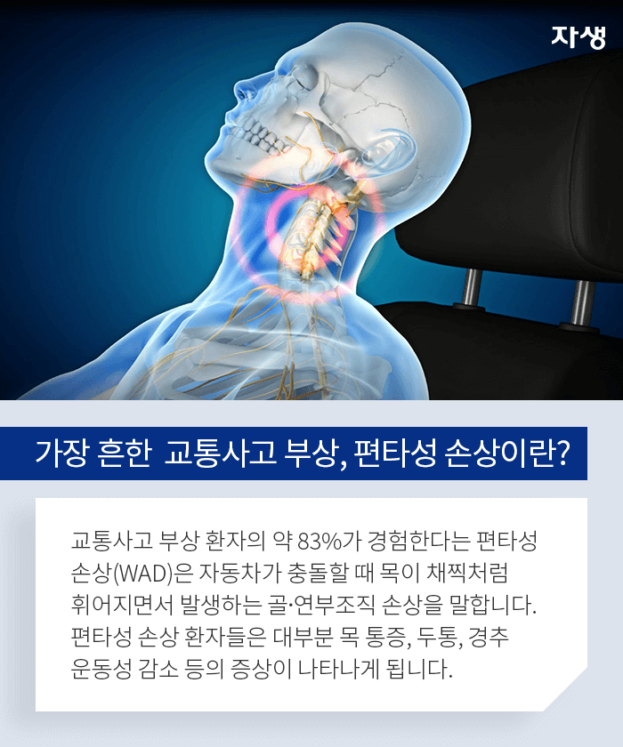 가장 흔한  교통사고 부상, 편타성 손상이란? - 교통사고 부상 환자의 약 83% 경험한다는 편타성 손상(WAD)은 자동차가 충돌할 때 목이 채찍처럼 휘어지면서 발생하는 골·연부조직 손상을 말합니다.  편타성 손상 환자들은 대부분 목 통증, 두통, 경추 운동성 감소 등의 증상이 나타나게 됩니다.