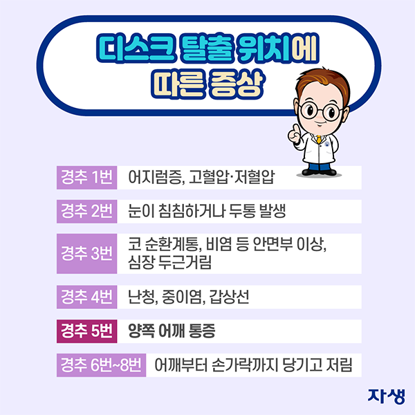 디스크 탈출 위치에 따른 증상 - 경추1번: 어지럼증, 고혈압·저혈압 경추2번: 눈이 침침하거나 두통 발생 경추3번: 코 순환계통, 비염 등 안면부 이상, 심장 두근거림 경추4번: 난청, 중이염, 갑상선 경추5번: 양쪽 어깨 통증 경추6~8번: 어깨부터 손가락까지 당기고 저림 | 자생한방병원·자생의료재단