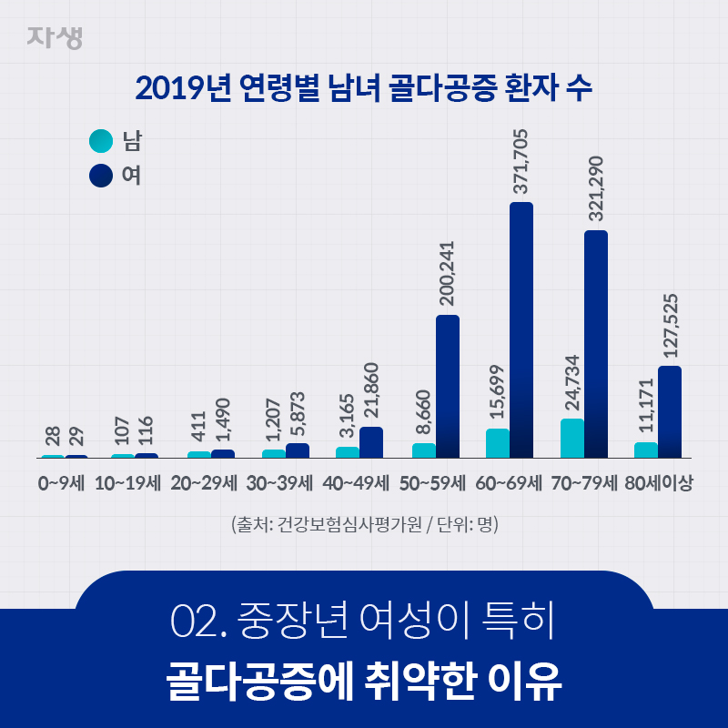 2019년 연령별 남녀 골다공증 환자수  | 자생한방병원·자생의료재단