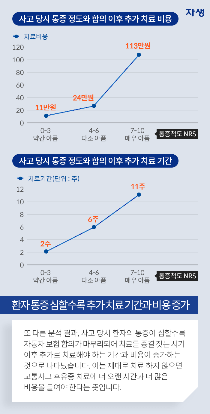 환자 통증 심할수록 추가 치료기간과 비용 증가-또 다른 분석 결과, 사고 당시 환자의 통증이 심할수록 자동차 보험 합의가 마무리되어 치료를 종결 짓는 시기 이후 추가로 치료해야 하는 기간과 비용이 증가하는 것으로 나타났습니다. 이는 제대로 치료 하지 않으면 교통사고 후유증 치료에 더 오랜 시간과 더 많은 비용을 들여야 한다는 뜻입니다.