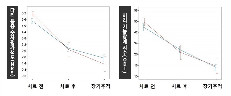 동작침법을 포함한 한방통합치료를 받은 집단(빨간색)과 한방통합치료만 받은 집단(파란색)의 
다리 통증(NRS), 기능장애(ODI) 지표 변화
 | 자생한방병원・자생의료재단 