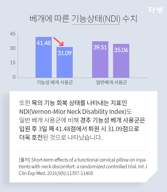 베개에 따른 기능상태 수치 그래프 - 알기 쉬운 연구 이야기 | 자생의료재단 