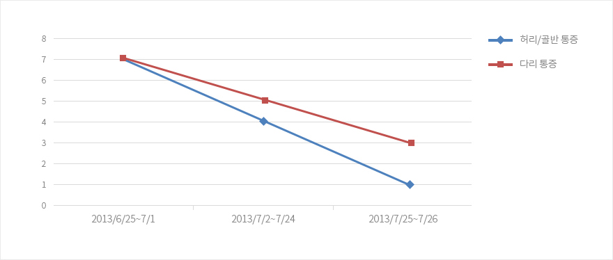 한 눈에 보는 치료경과 - 허리 골반 다리 통증이 감소하는 그래프 | 자생의료재단