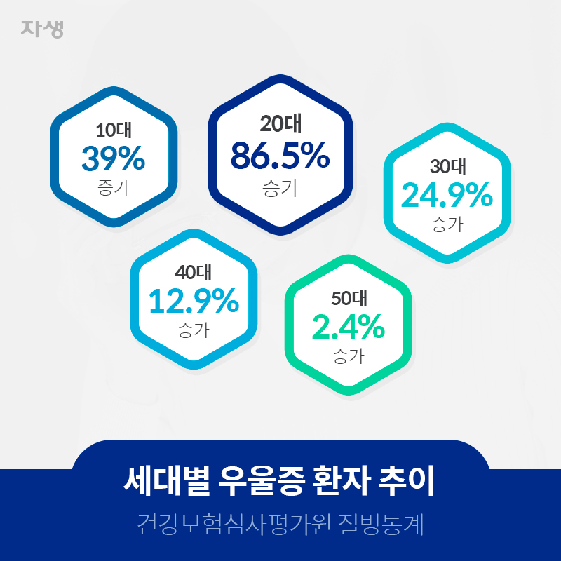 세대별 우울증 환자 추이 -건강보험심사평가원 질병통계- | 자생의료재단ㆍ자생한방병원