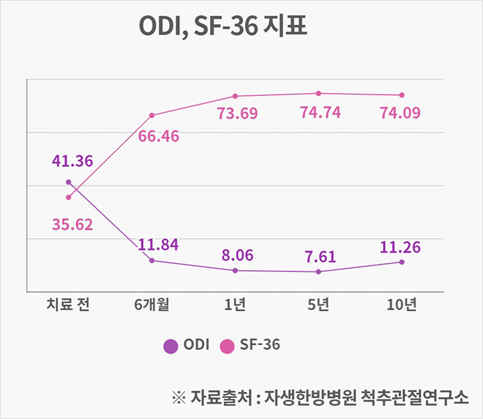 한의통합치료를 받은 허리디스크 환자들의 통증지표(VAS) 10년 수치 | 자생한방병원·자생의료재단