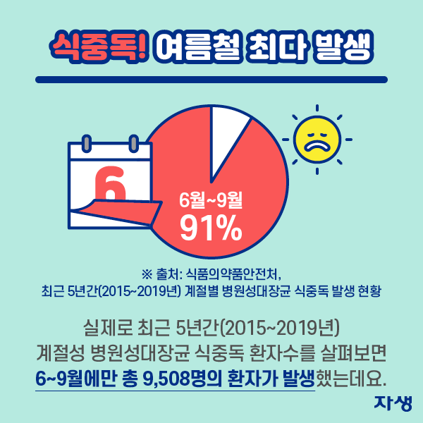 식중독! 여름철 최다 발생 실제로 최근 5년간(2015∼2019년) 계절성 병원성대장균 식중독 환자수를 살펴보면  6∼9월 동안 총 9,508명이 발생했는데요. ※ 출처 : 식품의약품안전처, 최근 5년간(‘15~’19년) 계절별 병원성대장균 식중독 발생 현황