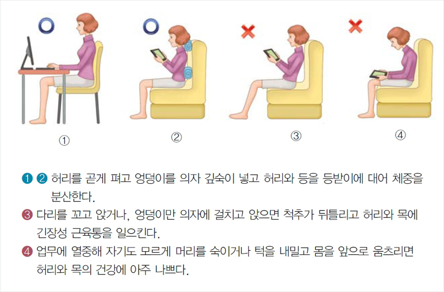 ①② 허리를 곧게 펴고 엉덩이를 의자 깊숙이 넣고 허리와 등을 등받이에 대어 체중을 분산한다 ③ 다리를 꼬고 앉거나, 엉덩이만 의자에 걸치고 앉으면 척추가 뒤틀리고 허리와 목에 긴장성 근육통을 일으킨다 ④ 업무에 열중해 자기도 모르게 머리를 숙이거나 턱을 내밀고 몸을 앞으로 움츠리면 허리와 목의 건강에 아주 나쁘다 | 자생의료재단