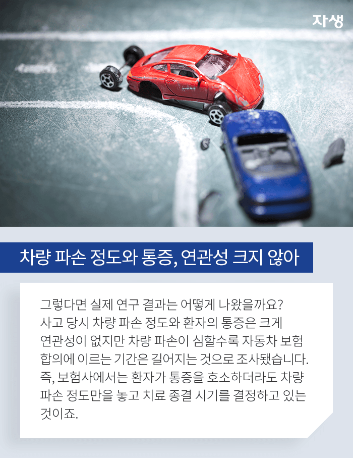 차량 파손 정도와 통증, 연관성 크지 않아 - 그렇다면 실제 연구 결과는 어떻게 나왔을까요? 사고 당시 차량 파손 정도와 환자의 통증은 크게 연관성이 없지만 차량 파손이 심할수록 자동차 보험 합의에 이르는 기간은 길어지는 것으로 조사됐습니다. 즉 보험사에서는 환자가 통증을 호소하더라도 차량 파손 정도만을 놓고 치료 종결 시기를 결정하고 있는 것이죠.