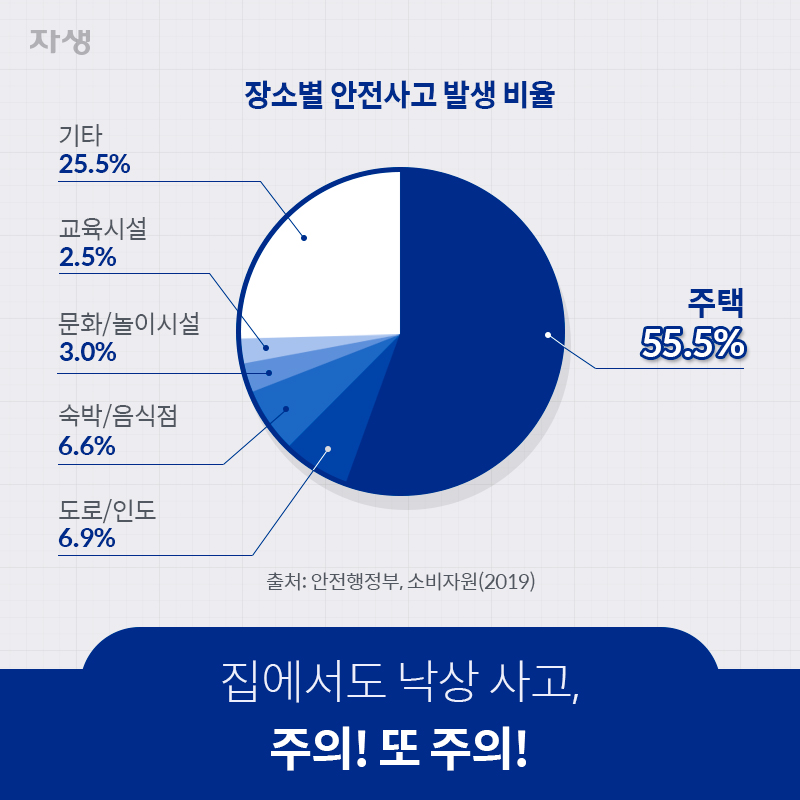 집에서도 낙상 사고, 주의!또 주의! 장소별 안전사고 발생비율 | 자생한방병원·자생의료재단