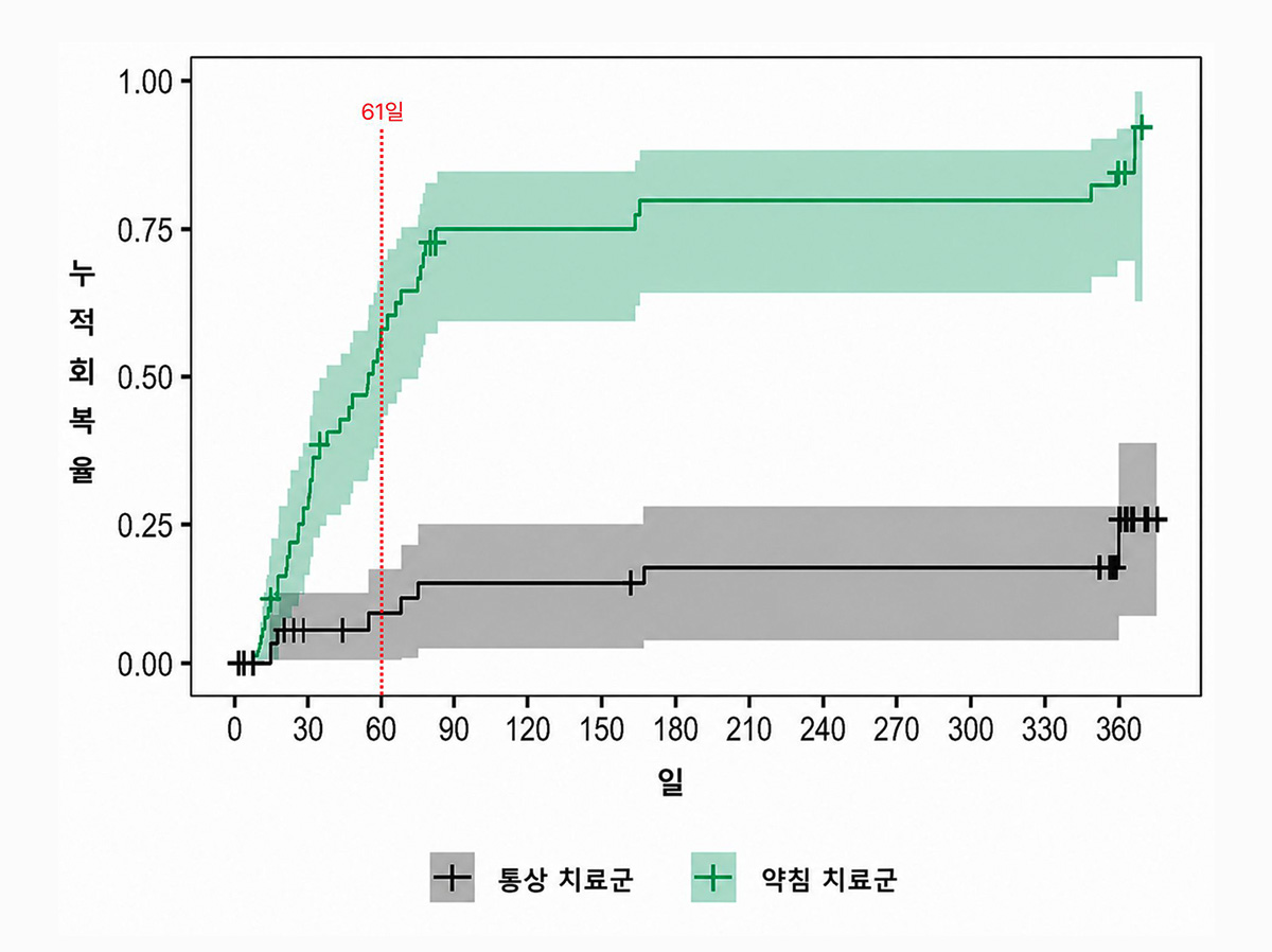 통증이 절반 이상(50%) 감소하는 데 걸리는 회복 기간 중앙값 분석 결과, 약침 치료군은 61일이었다. 
반면, 통상 치료군은 연구 기간 내내 회복 기준에 절반도 도달하지 못해 중앙값을 산출할 수 없었다. | 자생한방병원・자생의료재단