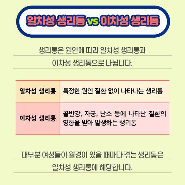 일차성 생리동 vs 이차성 생리통 생리통은 원인에 따라 일차성 생리통과 이차성 생리통으로 나뉩니다. 일차성 생리통-특정한 원인 질환 없이 나타나는 생리통. 이차성 생리통 - 골반강,자궁,난소 등에 나타난 질환의 영향을 받아 발생하는 생리통. 대부분 여성들이 월경이 있을 때마다 겪는 생리통은 일차성 생리통에 해당합니다. | 자생한방병원·자생의료재단