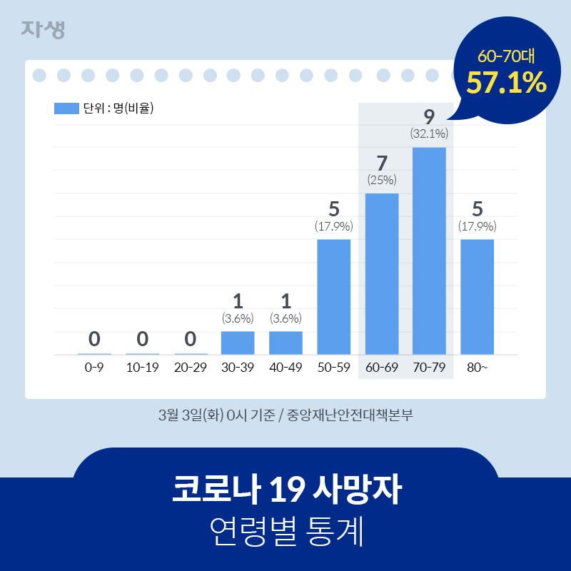 코로나19, 확진자 연령별 통계 | 자생한방병원·자생의료재단