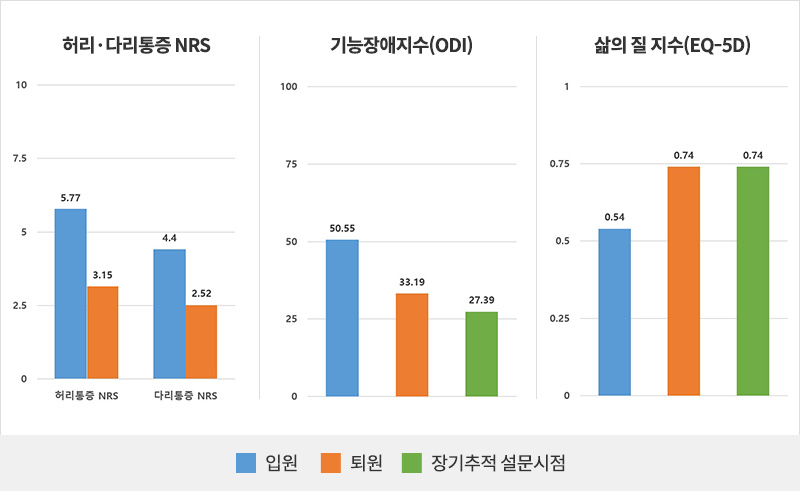 한방통합치료를 받은 척추수술실패증후군 환자들의 통증지표(NRS)와 기능장애(ODI), 삶의 질(EQ-5D) 지수 | 자생한방병원·자생의료재단