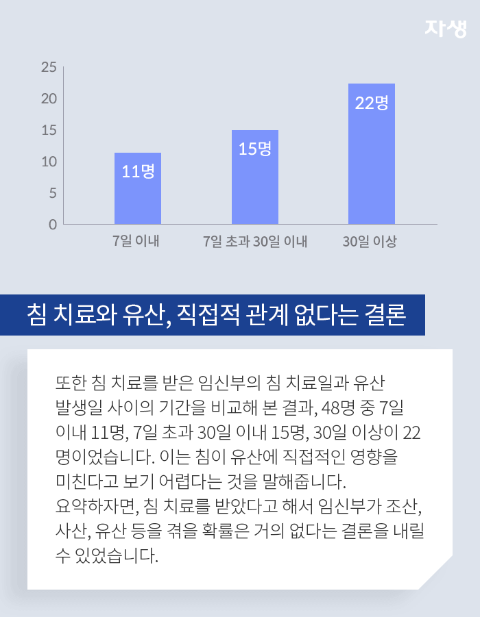 “침 치료와 유산, 직접적 관계 없다는 결론 - 또한 침 치료를 받은 임신부의 침 치료일과 유산발생일 사이의 기간을 비교해 본 결과, 48명 중 7일 이내 11명, 7일 초과 30일 이내 15명, 30일 이상이 22명이었습니다. 이는 침이 유산에 직접적인 영향을 미친다고 보기 어렵다는 것을 말해줍니다. 요약하자면, 침 치료를 받았다고 해서 임신부가 조산, 사산, 유산 등을 겪을 확률은 거의 없다는 결론을 내릴 수 있었습니다.