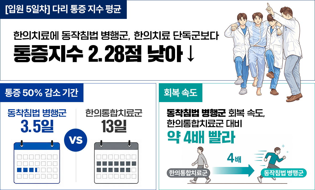 동작침법 병행군이 통증·회복 지표에서 우위를 보인 연구 결과 인포그래픽 | 자생한방병원・자생의료재단