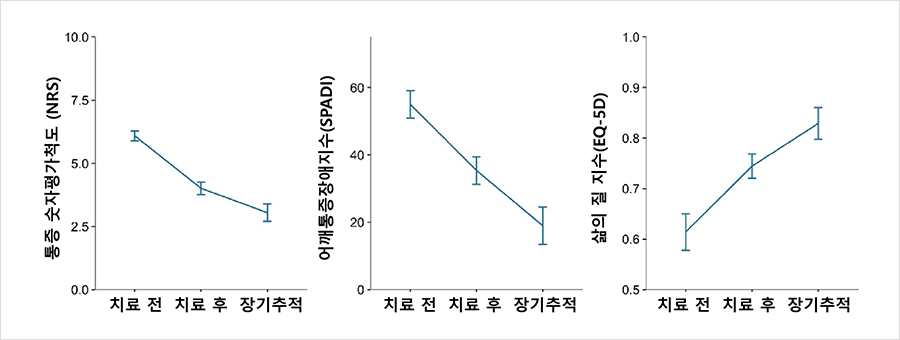 한방통합치료를 받은 퇴행성 견관절염 환자들의 통증(NRS), 기능장애(SPADI), 삶의 질(EQ-5D) 지표 변화 | 자생한방병원・자생의료재단 