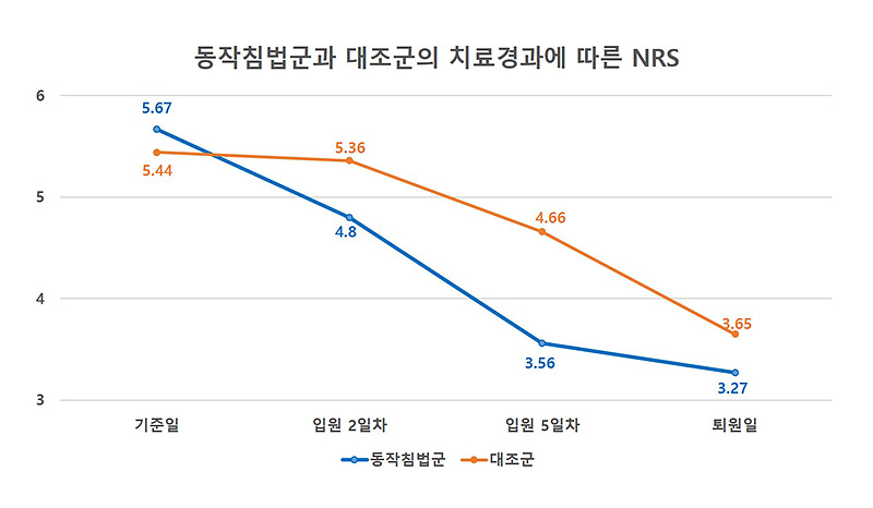 동작침법군과 대조군의 치료경과에 따른 NRS | 자생한방병원 전경 | 자생한방병원·자생의료재단