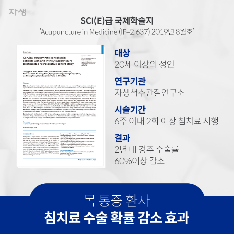 목 통증 환자 침치료 수술 확률 감소 효과 SCI(E)급 국제학술지 ‘Acupuncture in Medicine (IF=2.637) 2019년 8월호’ 대상 : 20세 이상의 성인 연구기관 : 자생척추관절연구소 시술기간 : 6주 이내 2회 이상 침치료 시행 결과 : 2년 내 경추 수술률 60%이상 감소 | 자생한방병원ㆍ자생의료재단