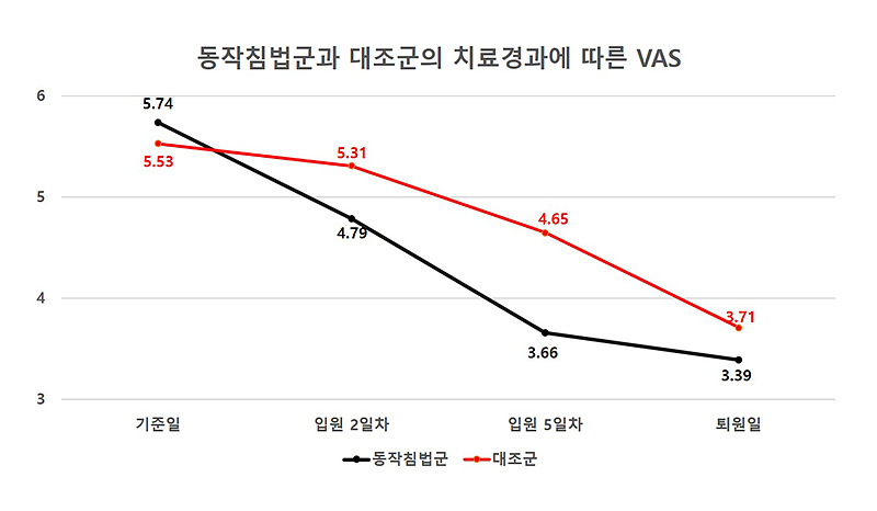 동작침법군과 대조군의 치료경과에 따른 VAS | 자생한방병원 전경 | 자생한방병원·자생의료재단