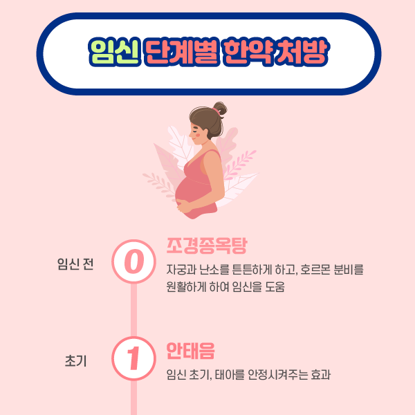 참고 이미지 : 임신 단계별 한약 처방 -임신전 0 조경종옥탕 자궁과 난소를 튼튼하게 하고, 호르몬 분비를 원활하게 하여 임신을 도움 -초기 1 안태음 임신 초기, 태아를 안정시켜주는 효과 | 자생한방병원·자생의료재단