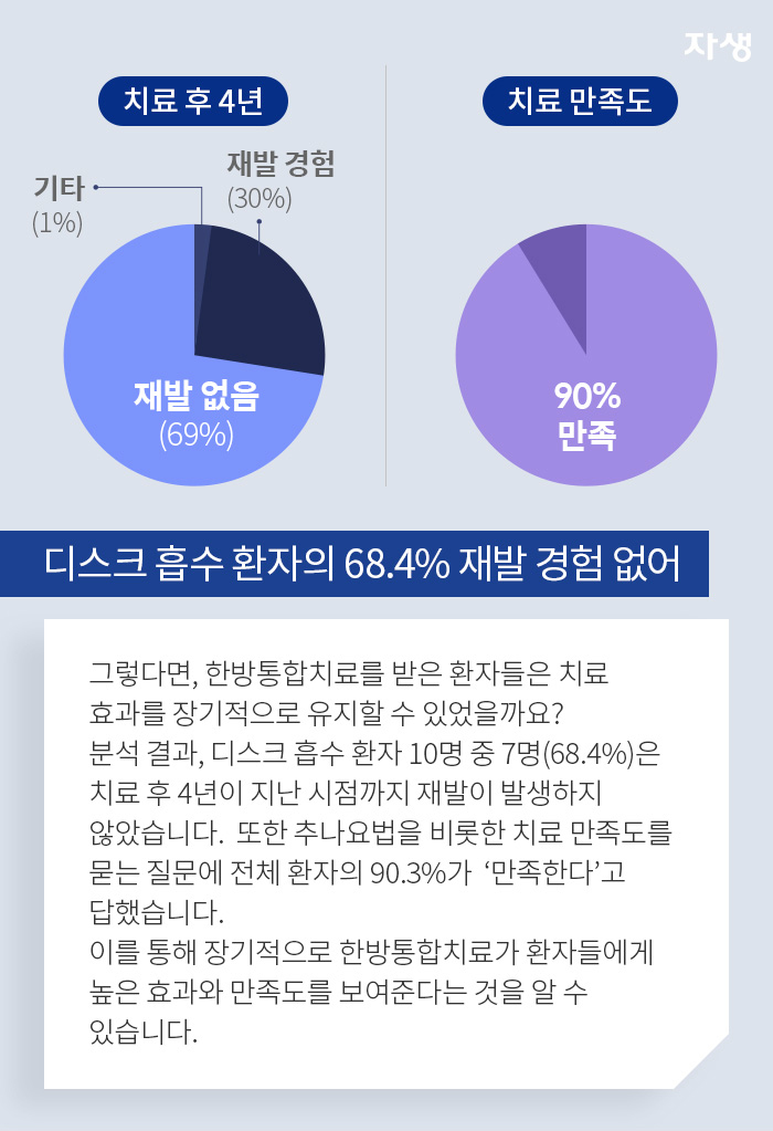 디스크 흡수 환자의 68.4% 재발 경험 없어  - 그렇다면, 한방통합치료를 받은 환자들은 치료 효과를 장기적으로 유지할 수 있었을까요? 분석 결과, 디스크 흡수 환자 10명 중 7명(68.4%)은 치료 후 4년이 지난 시점까지 재발이 발생하지 않았습니다.  또한 추나요법을 비롯한 치료 만족도를 묻는 질문에 전체 환자의 90.3%가  ‘만족한다’고 답했습니다. 이를 통해 장기적으로 한방통합치료가 환자들에게 높은 효과와 만족도를 보여준다는 것을 알 수 있습니다. 