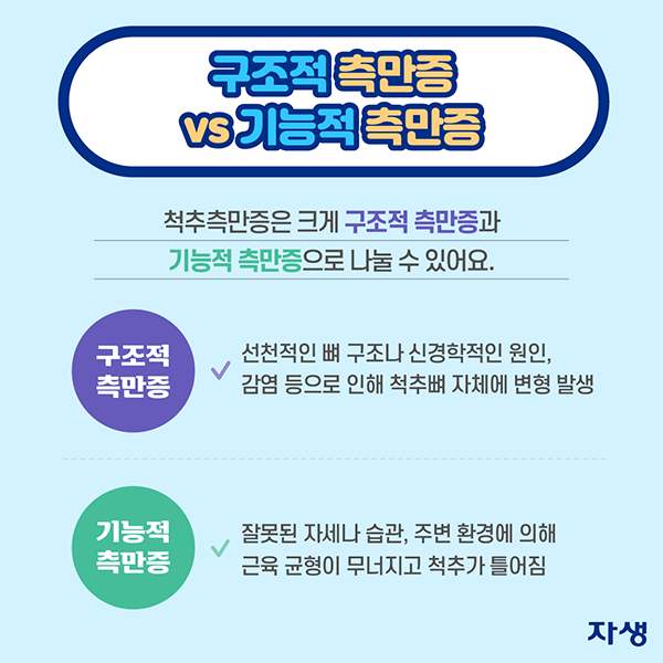 구조적 측만증 VS 기능적 측만증 척추측만증은 크게 구조적 측만증과 기능적 측만증으로 나눌 수 있어요. ·구조적측만증: 선천적으로 뼈 구조나 신경학적인 원인, 감염 등으로 인해 척추뼈 자체에 변형 발생 ·기능적 측만증: 잘못된 자세나 습관, 주변 환경에 의해 근육 균형이 무너지고 척추가 틀어짐 | 자생한방병원·자생의료재단