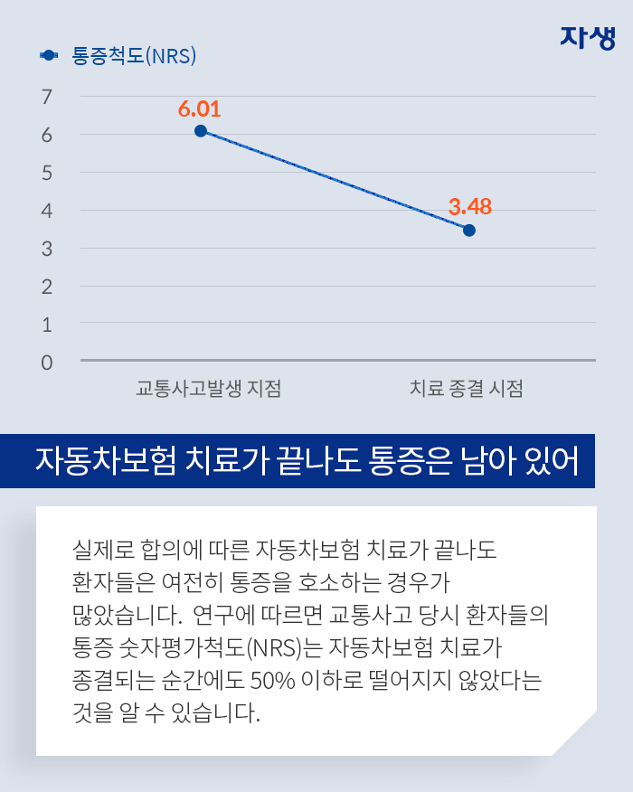 자동자보험 치료가 끝나도 통증은 남아 있어-실제로 합의에 따른 자동차보험 치료가 끝나도 환자들은 여전히 통증을 호소하는 경우가 많았습니다. 연구에 따르면 교통사고 당시 환자들의 통증 숫자평가척도 (NRS)는 자동차보험 치료가 종결되는 순간에도 50%이하로 떨어지지 않았다는 것을 알 수 있습니다.