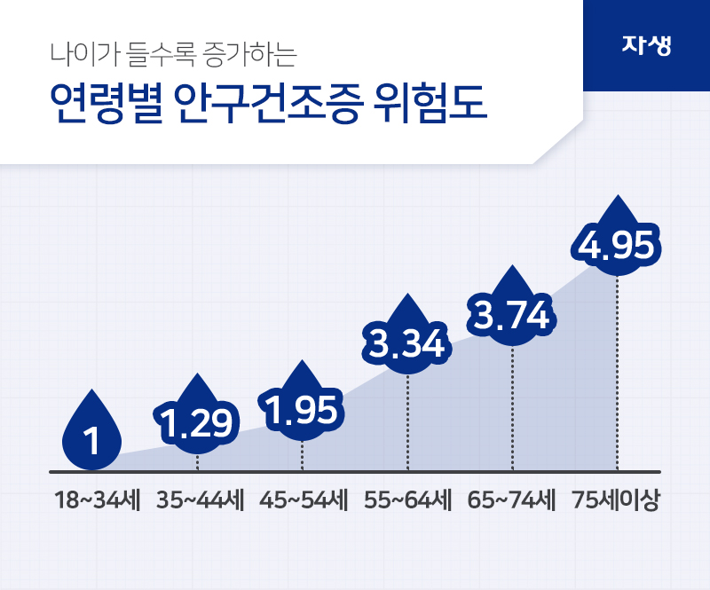 나이가 들수록 증가하는 연령별 안구건조증 위험도 | 자생의료재단