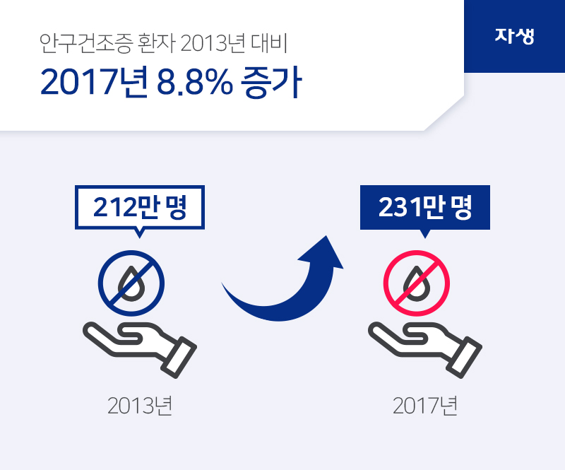 안구건조증 환자 2013년 대비 2017년 8.8% 증가 | 자생의료재단