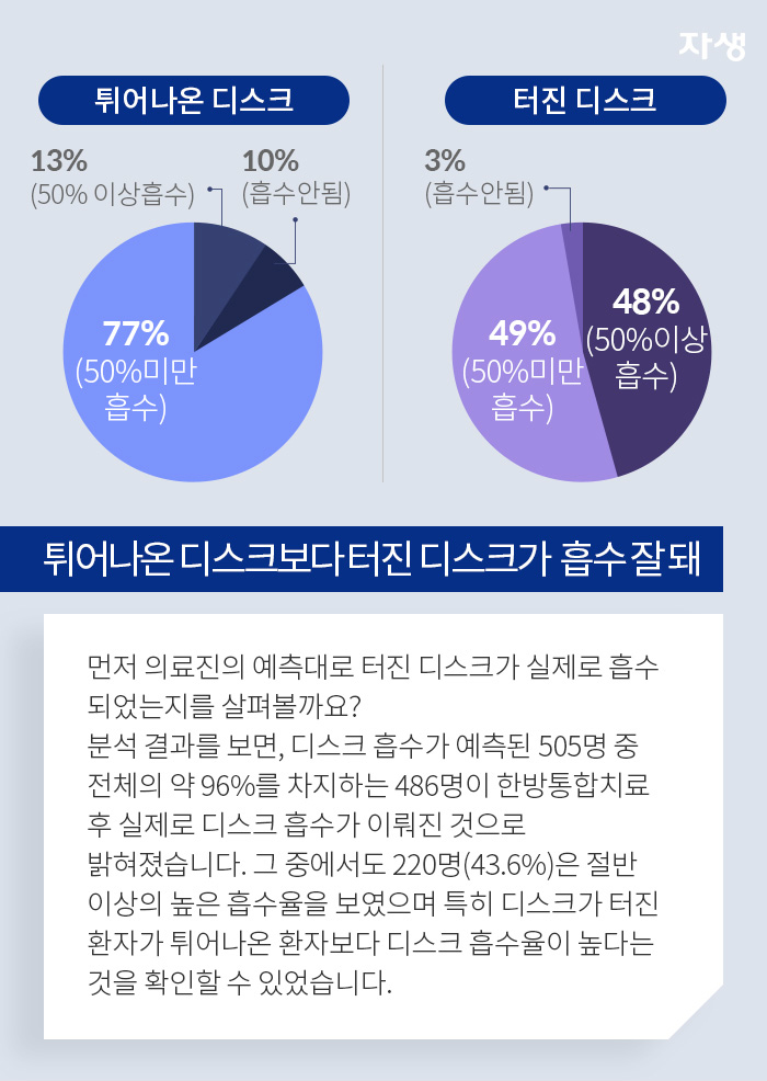 튀어나온 디스크보다 터진 디스크가  흡수 잘 돼 - 먼저 의료진의 예측대로 터진 디스크가 실제로 흡수 되었는지를 살펴볼까요? 분석 결과를 보면, 디스크 흡수가 예측된 505명 중 전체의 약 96%를 차지하는 486명이 한방통합치료 후 실제로 디스크 흡수가 이뤄진 것으로 밝혀졌습니다. 그 중에서도 220명(43.6%)은 절반 이상의 높은 흡수율을 보였으며 특히 디스크가 터진 환자가 튀어나온 환자보다 디스크 흡수율이 높다는 것을 확인할 수 있었습니다. 