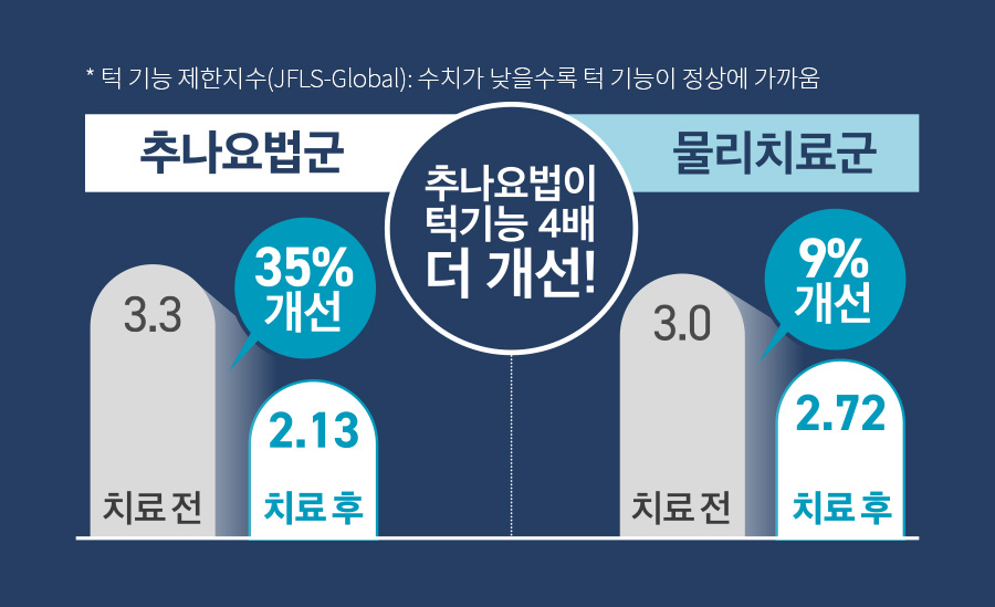 추나요법이 턱 기능 4배 더 개선! | 자생한방병원・자생의료재단