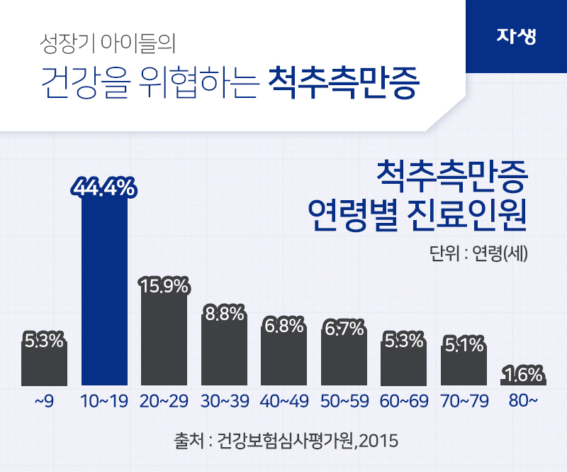 성장기 아이들의 건강을 위협하는 척추측만증