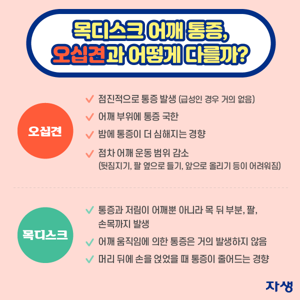 목디스크 어깨 통증, 오십견과 어떻게 다를까? 오십견 ·점진적으로 통증 발생(급성인 경우 거의 없음) ·어깨 부위에 통증 국한 ·밤에 통증이 더 심해지는 경향 ·점차 어깨 운동 범위 감소(뒷짐지기, 팔 옆으로 들기, 앞으로 올리기 등이 어려워짐) 목디스크 ·통증과 저림이 어깨뿐 아니라 목뒤 부분, 팔, 손목까지 발생 ·어깨 움직임에 의한 통증은 거의 발생하지 않음 ·머리 뒤에 손을 얹었을 때 통증이 줄어드는 경향 | 자생한방병원·자생의료재단