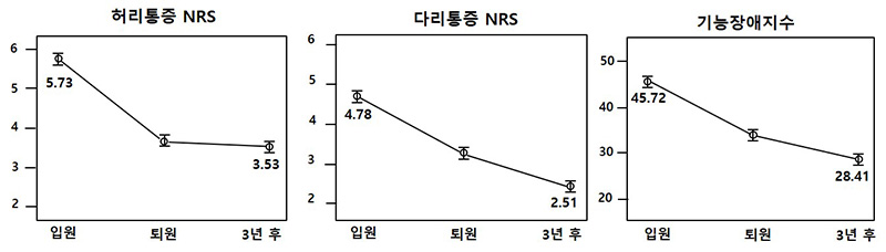 한방통합치료를 받은 척추관협착증 환자들의 통증지표와 기능장애지수 | 자생한방병원·자생의료재단