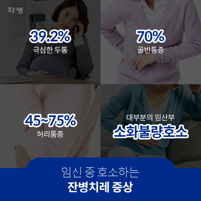 임신 중 호소하는 잔병치레 증상 39.2% 극심한 두통 70% 골반통증 45~75% 허리통증 대부분의 임산부 소화불량호소 | 자생한방병원ㆍ자생의료재단