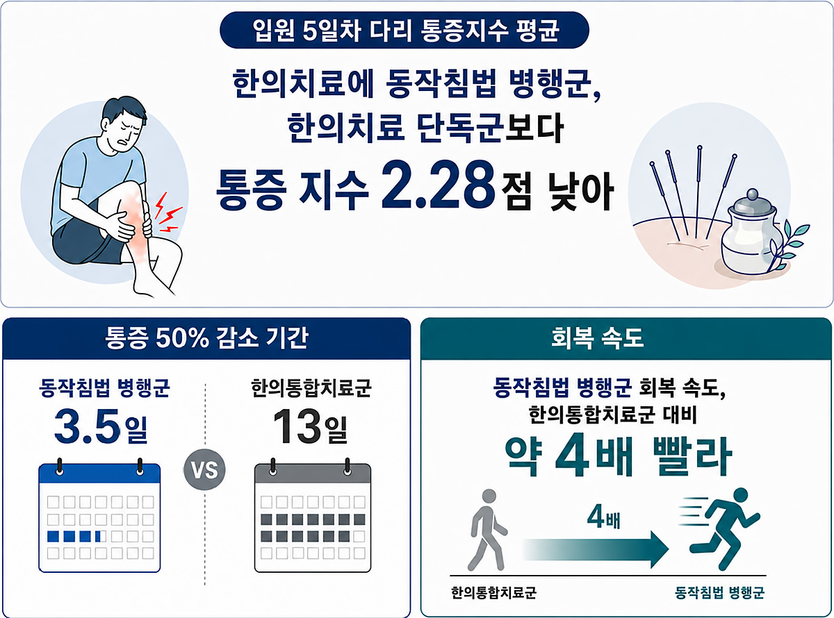 동작침법 병행군이 통증·회복 지표에서 우위를 보인 연구 결과 인포그래픽 (AI 생성 이미지) | 자생한방병원・자생의료재단