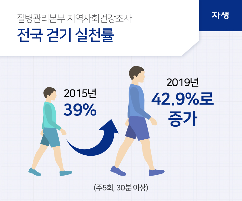 질병관리본부 지역사회건강조사 전국 걷기 실천률 2015년 39% 2019년 42.9%로
증가 (주5회, 30분 이상) | 자생의료재단