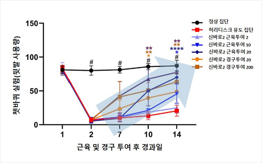 행동실험을 통해 신바로2 약침액의 운동능력 개선 효과가 입증됐다 | 자생한방병원・자생의료재단