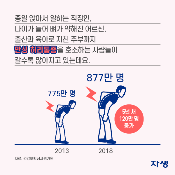 종일 앉아서 일하는 직장인, 나이가 들어 뼈가 약해진 어르신, 출산과 육아로 지친 주부까지 만성 허리통증을 호소하는 사람들이 갈수록 많아지고 있는데요. | 자생한방병원·자생의료재단