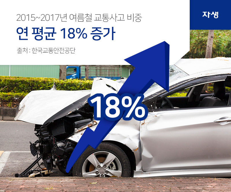 2015~2017년 여름철 교통사고 비중 연 평균 18% 증가 | 자생의료재단